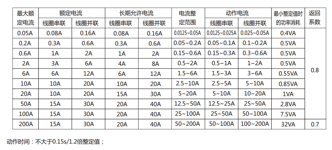 DL-24C系列電流繼電器產品參數