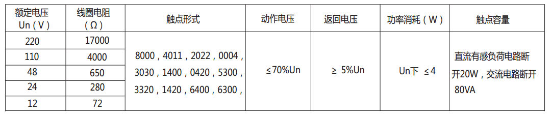 DZ-700中間繼電器主要技術數(shù)據(jù) DZ-700中間繼電器主要技術數(shù)據(jù)