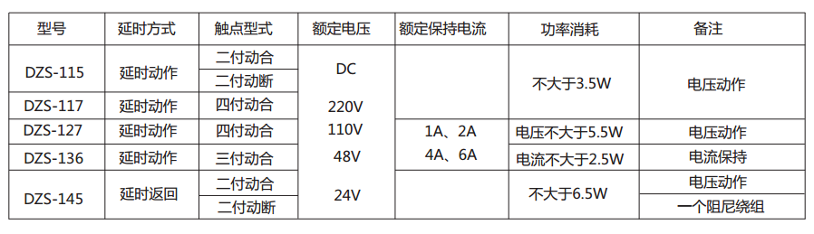 DZS-115延時中間繼電器主要技術數據 DZS-115延時中間繼電器主要技術數據